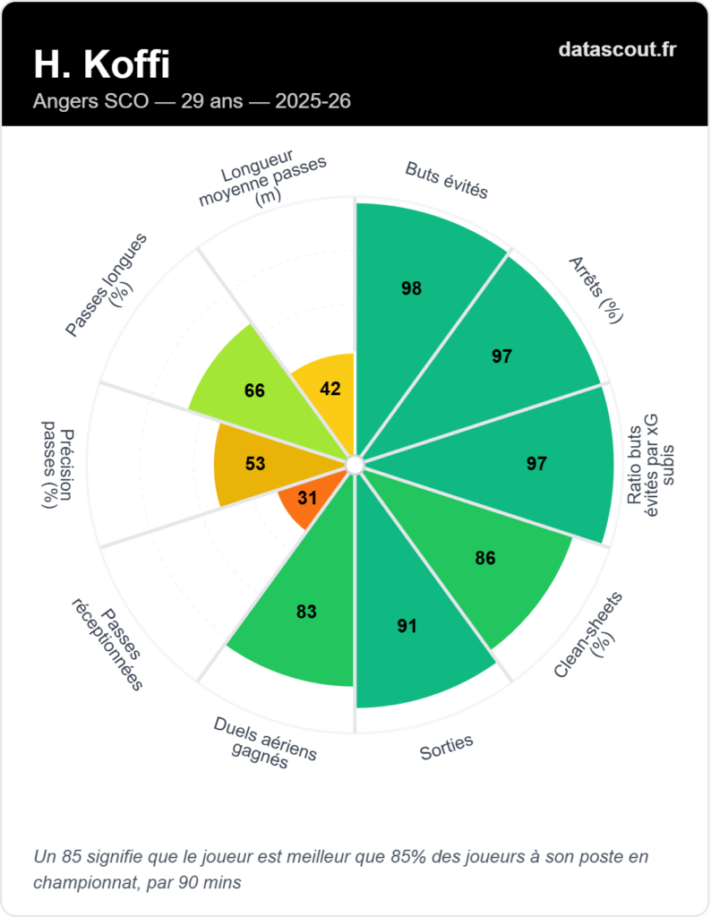Hervé Koffi - Angers - Ligue 1
