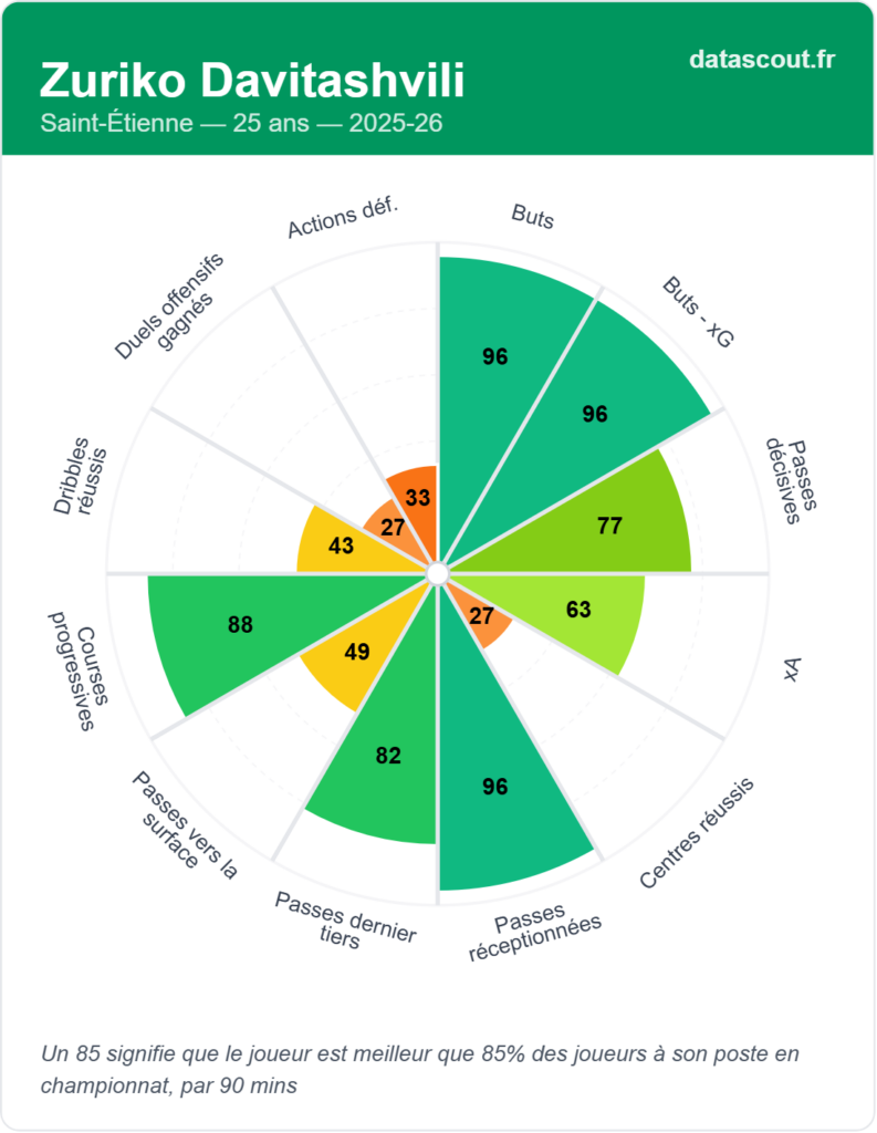 Ligue 2 Davitashvili ASSE