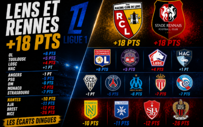 Ligue 1 : Lens et Rennes explosent, désastre pour Nice et l’AJA en une image