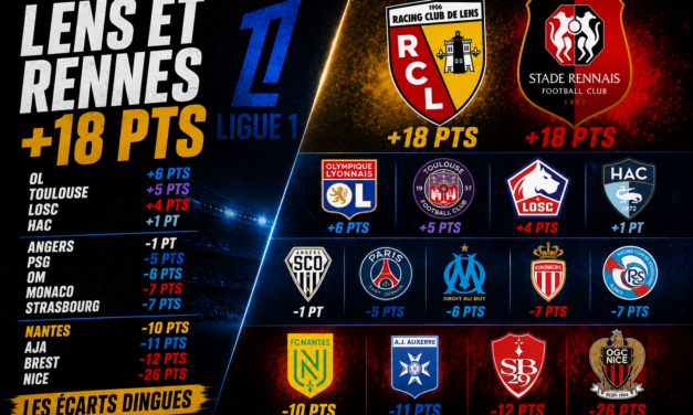 Ligue 1 : Lens et Rennes explosent, désastre pour Nice et l’AJA en une image