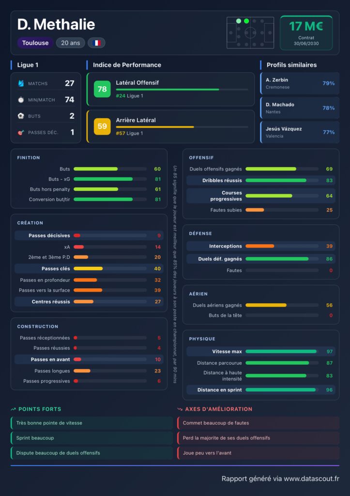 Méthalie Toulouse TFC
