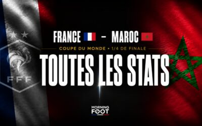 France – Maroc (2-0) : Toutes les stats d’une victoire maîtrisée pour les Bleus