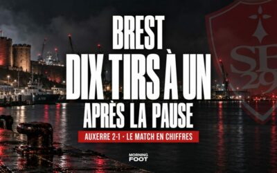 Stade Brestois : une mi-temps maîtrisée, puis le trou noir à Auxerre