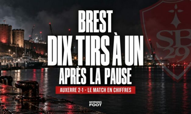 Stade Brestois : une mi-temps maîtrisée, puis le trou noir à Auxerre