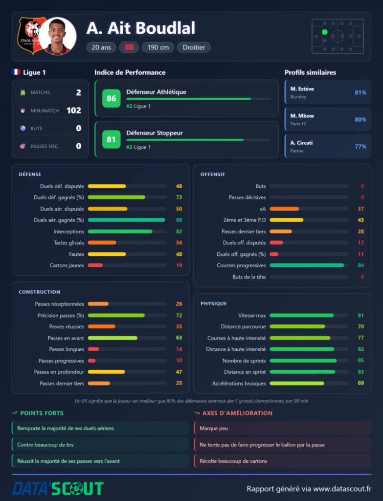 Après J3 de Ligue 1