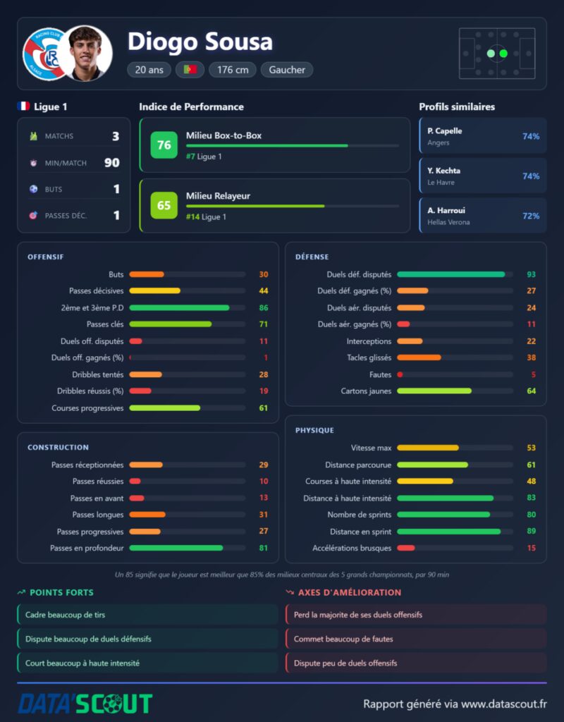 Après J3 de Ligue 1