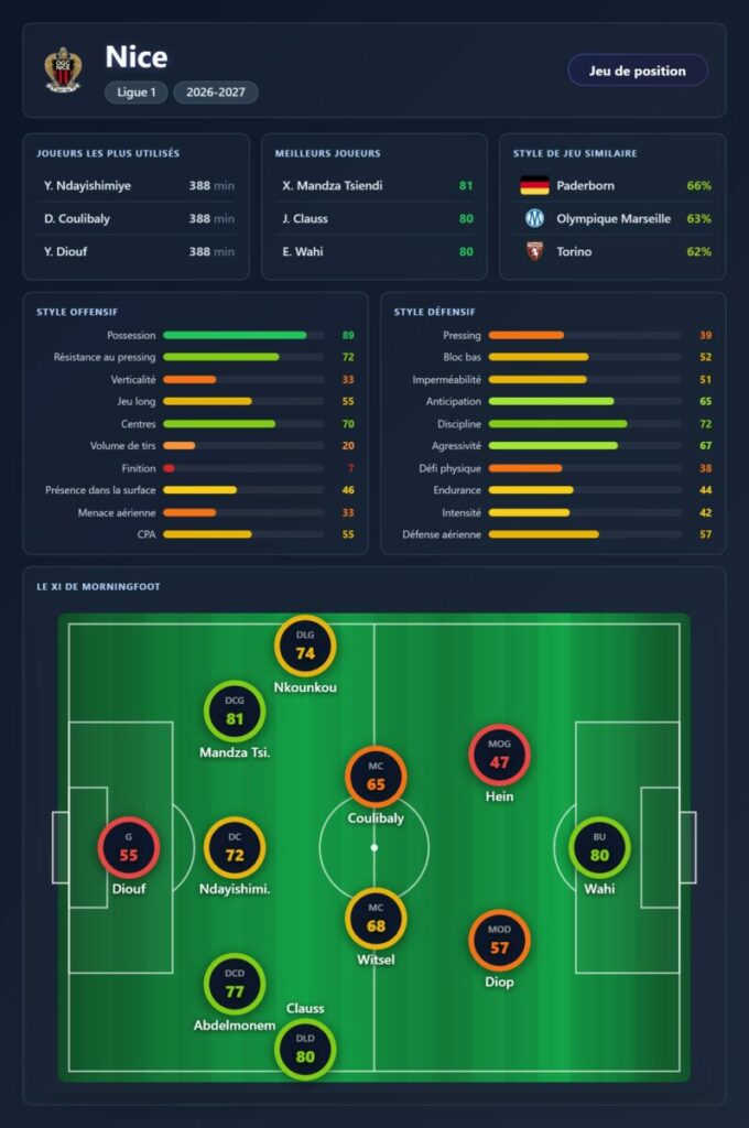 Profil Data’Scout de l’OGC Nice avant la réception de Lille
